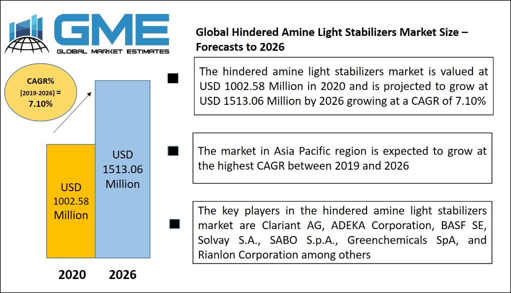 Hindered Amine Light Stabilizers Market 